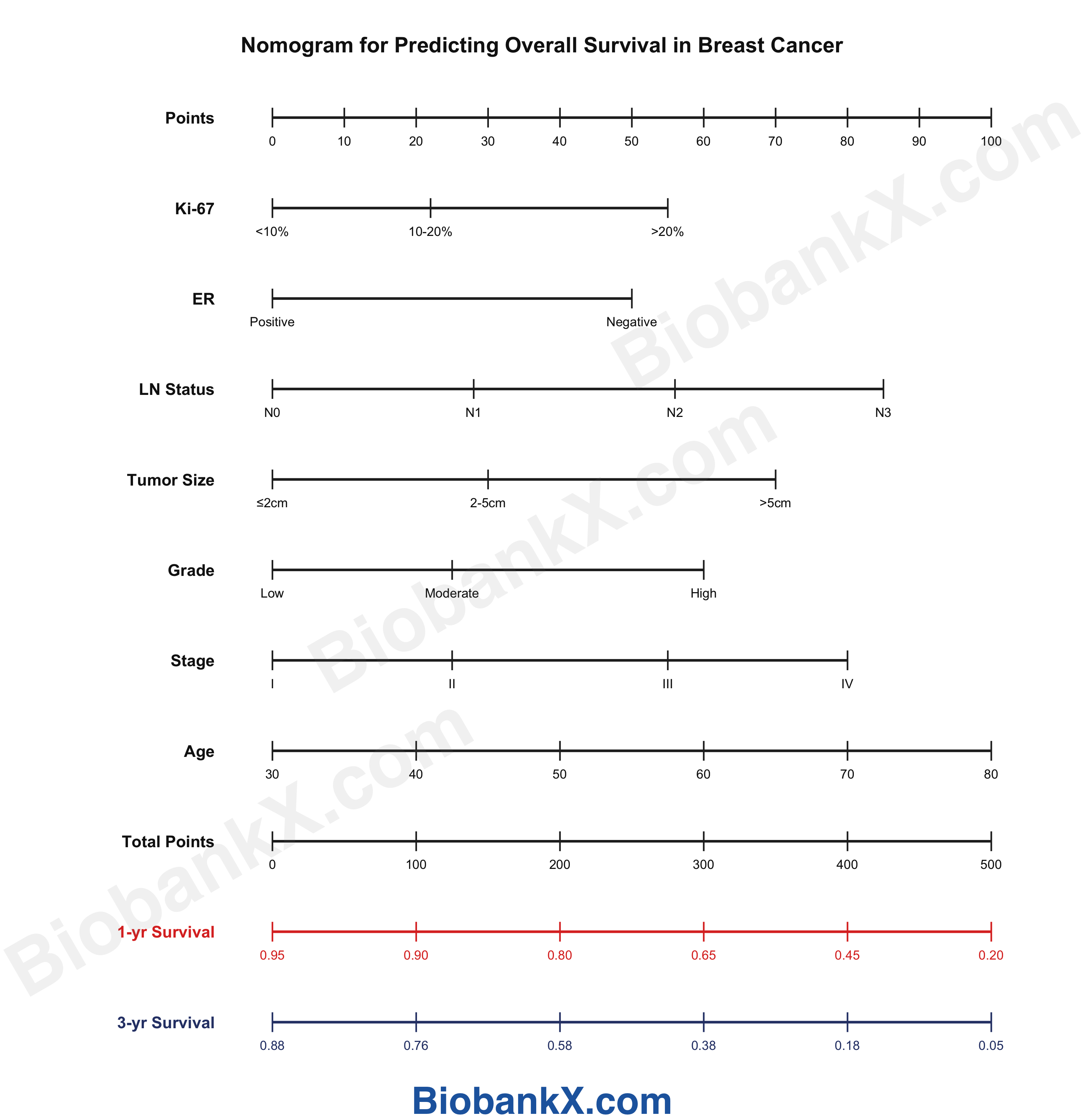 列线图 (Nomogram)